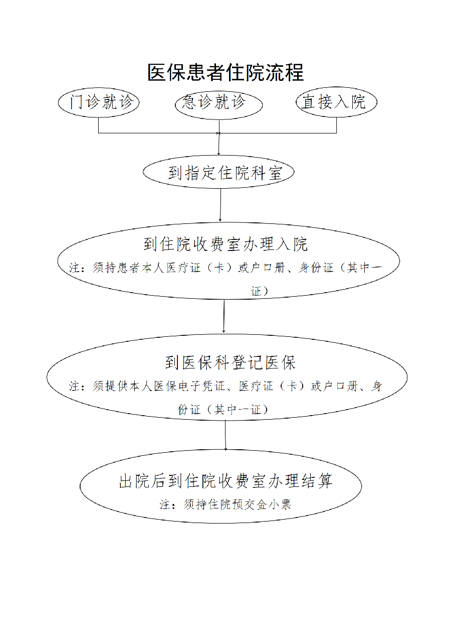 医保患者住院流程.png