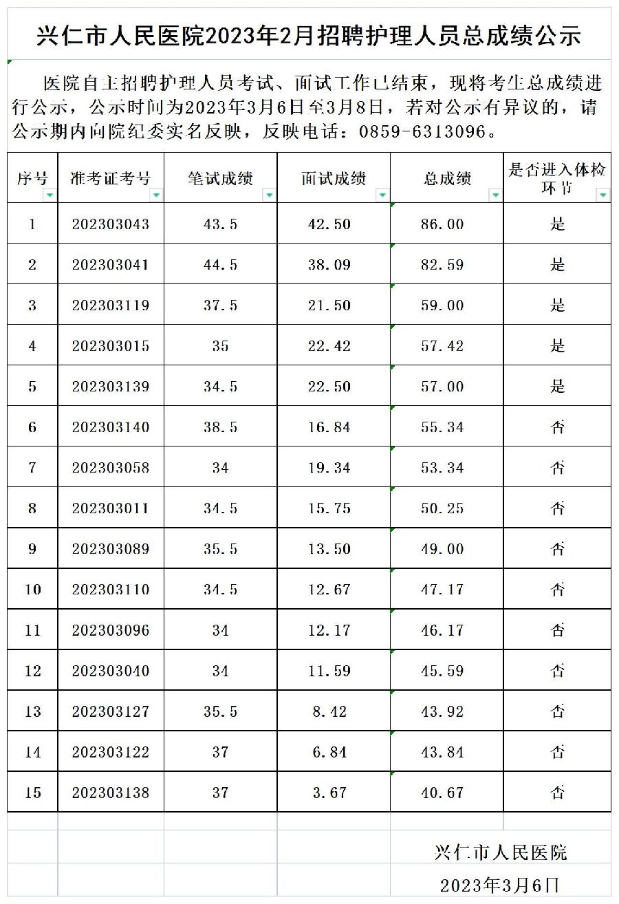 兴仁市人民医院2023年护理人员招聘总成绩公示_总成绩 .jpg